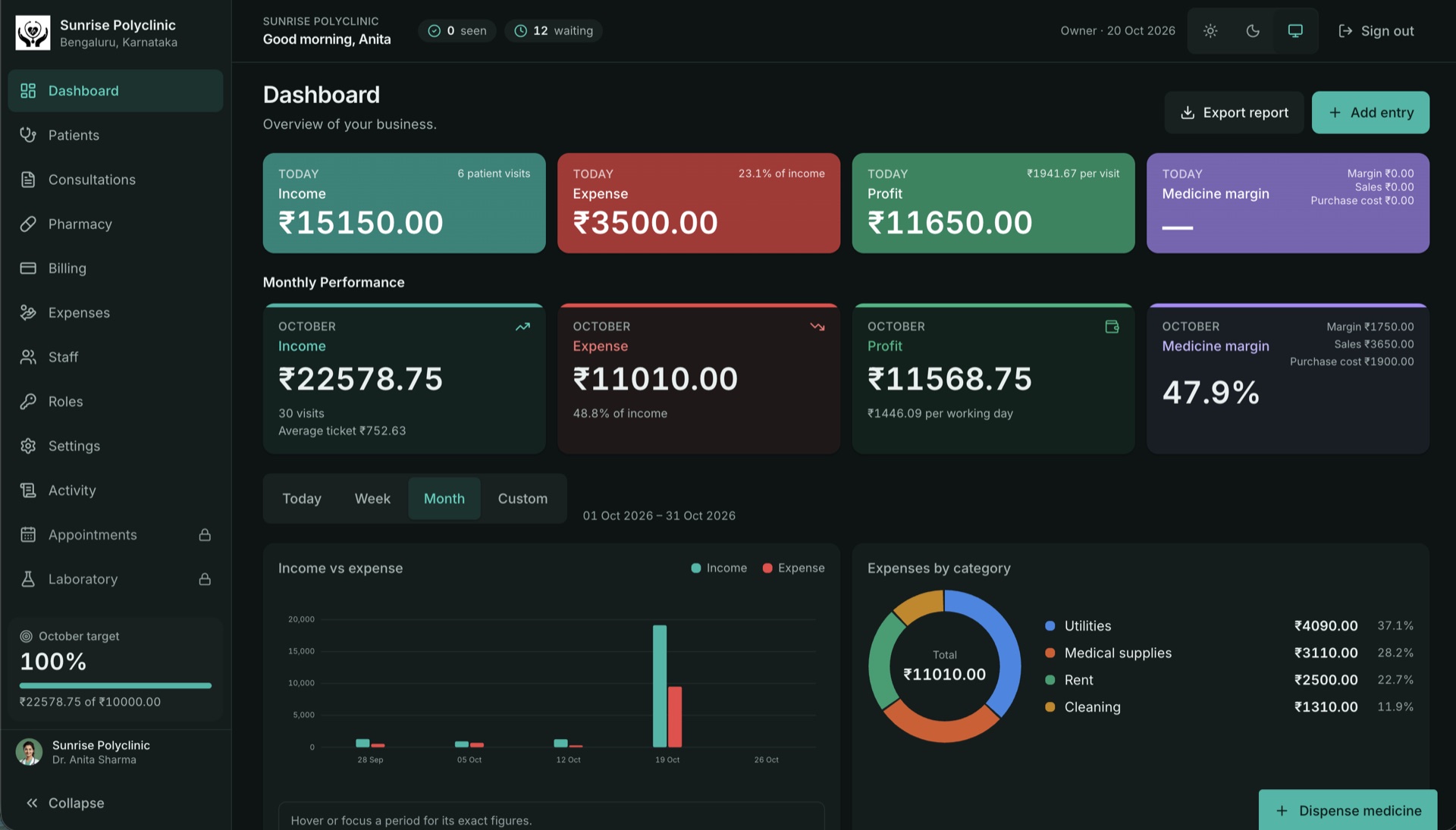 The StammCare clinic dashboard: today's income, expense and profit, monthly performance, income versus expense and expenses by category